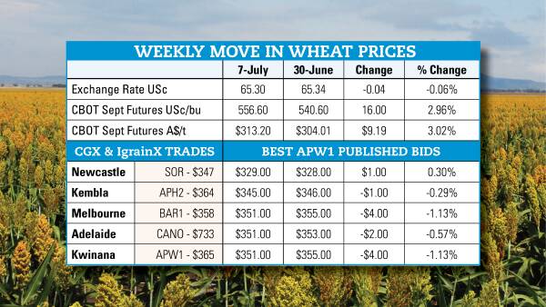 The long and short of fluctuating grain prices on the futures boards